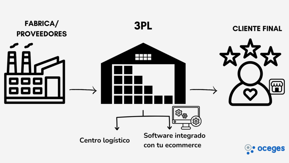 Qué es 3PL Ventajas de externalizar la logística Oceges